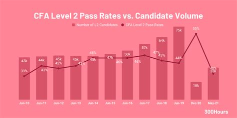 cfa pass rates by year.